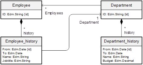OData Extension for Temporal Data v4.0 from OData TC .